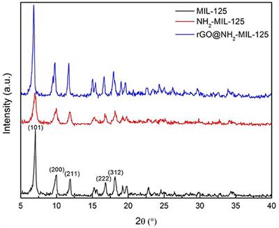 A Highly Efficient Composite Catalyst Constructed From NH2-MIL-125(Ti) and Reduced Graphene Oxide for CO2 Photoreduction